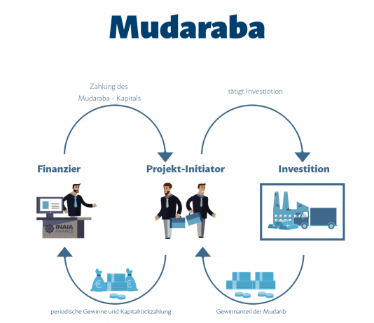 Financimi i sipërmarrjeve përmes Mudarebesë në Islam
