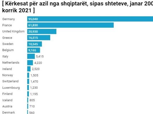 234 mijë shqiptarë kërkuan azil në BE, që nga 2008-a, sipas Eurostat