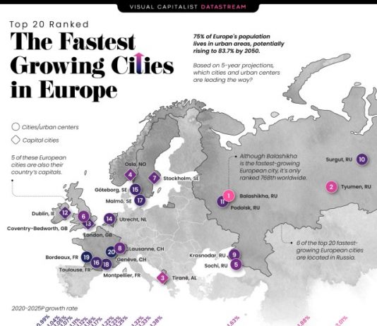 20 qytetet europiane me rritjen më të shpejtë të popullsisë; Tirana në vend të tretë