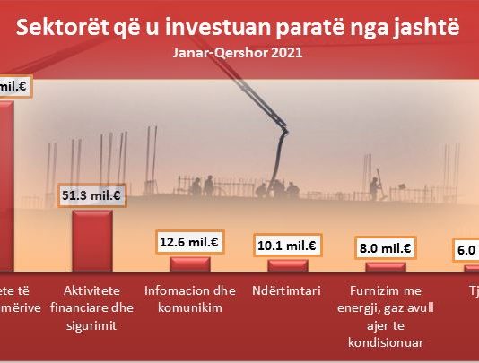 Investimet e huaja shkuan në blerje të banesave