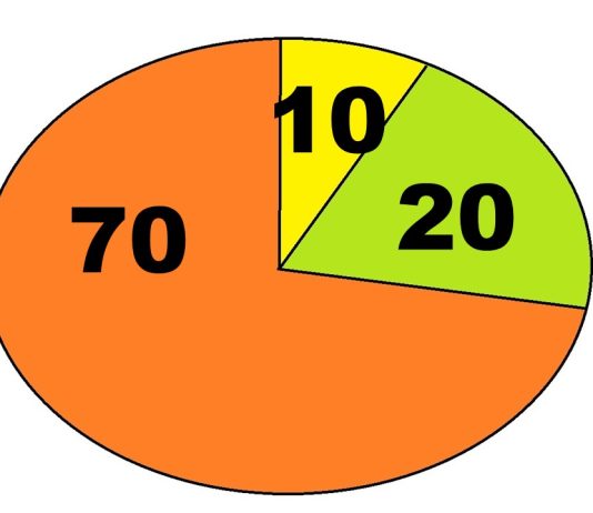 Doni të arrini rezultate më të mira në punë? Ndiqni rregullin “70-20-10”