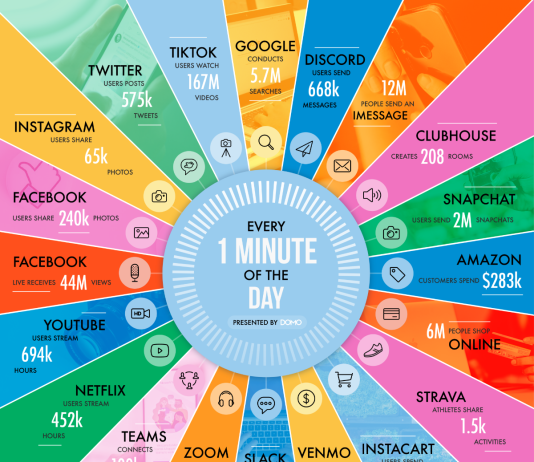Nga Amazon në Zoom, çfarë ndodh në internet çdo minutë në vitin 2021