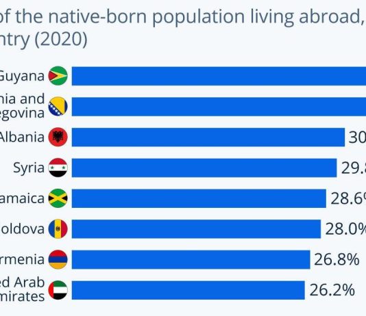 Shqipëria ka diasporën e tretë më të madhe në botë
