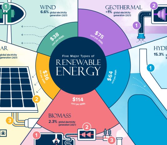 “Një epokë e re industriale”: Bumi i ardhshëm i energjisë së rinovueshme