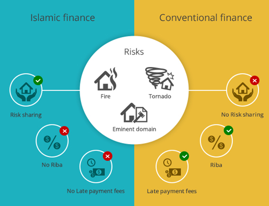 Si dallojnë Financat Islame nga Financat Konvencionale?