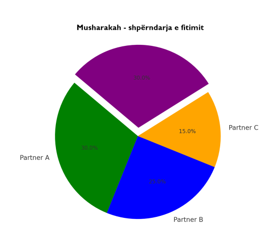 Musharakah – shpërndarja e fitimit